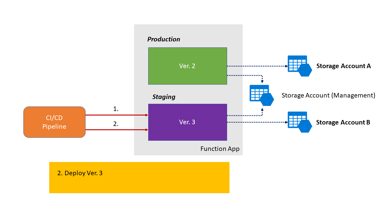 Screenshot der neuen Durable Functions Appversion, die während der Null-Ausfallzeit-Bereitstellung im Staging-Slot implementiert wurde.