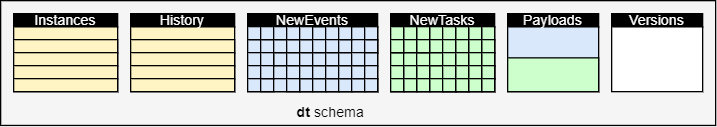 Diagramm, das die MSSQL-Speicherorganisation zeigt.