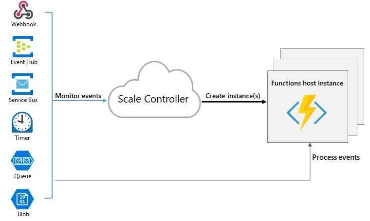 Diagramm, das die Überwachung des Skalierungscontrollers und das Erstellen von Instanzen zeigt.