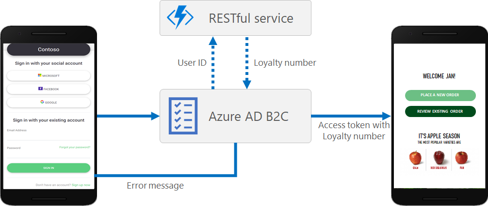 Diagramm mit Branchenintegration in einer mobilen Anwendung.