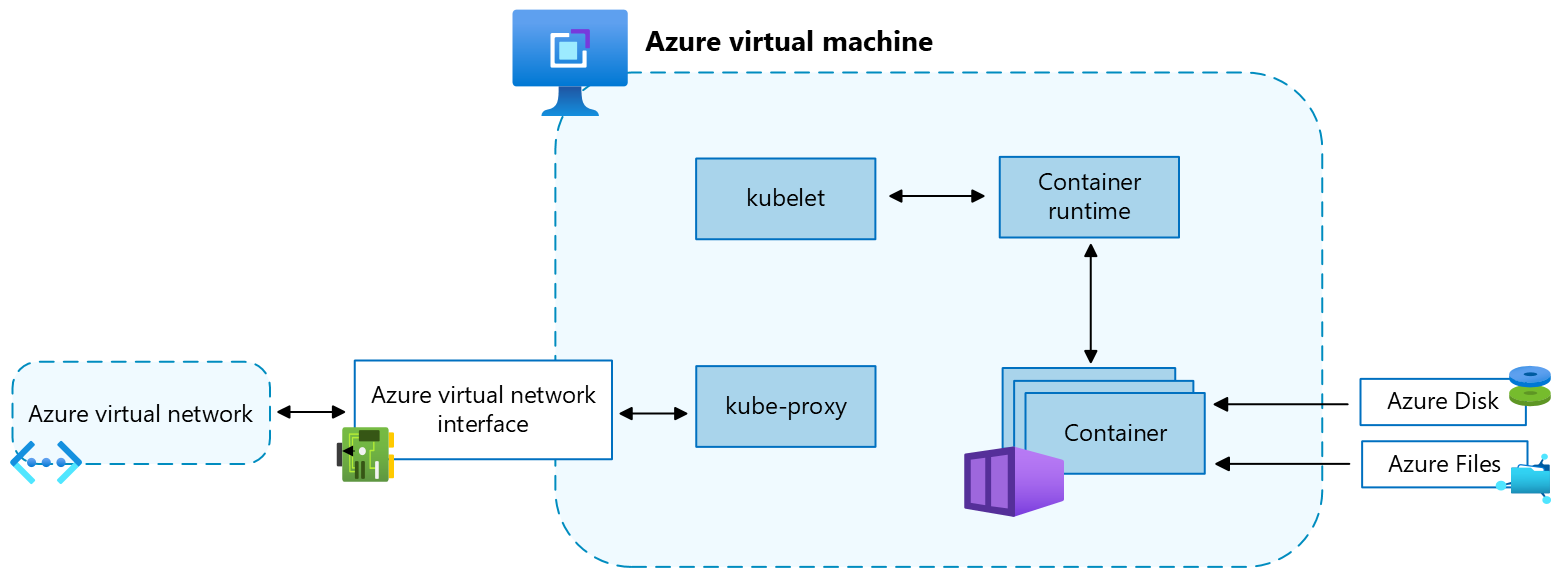 Screenshot des virtuellen Azure-Computers und der unterstützenden Ressourcen für einen Kubernetes-Knoten.