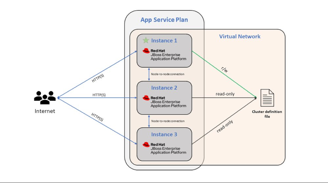 Ein Diagramm, das eine in das virtuelle Netzwerk integrierte JBoss EAP App Service-App zeigt, die auf drei Instanzen skaliert wurde.