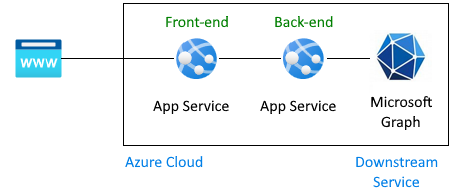Architekturbild einer App Service-Instanz, die sich im Auftrag von angemeldeten Benutzenden mit einer weiteren App Service-Instanz verbindet, um eine Verbindung zu Microsoft Graph herzustellen.