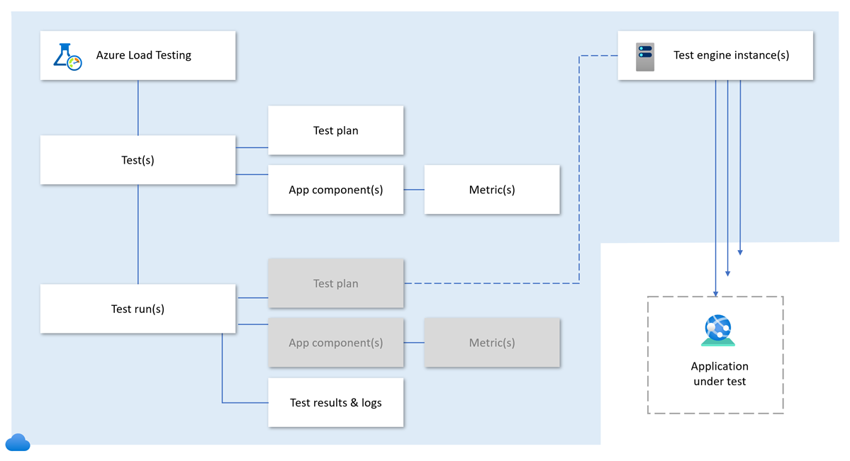 Diagramm, das zeigt, wie sich die verschiedenen Konzepte in Azure Load Testing miteinander verbinden.