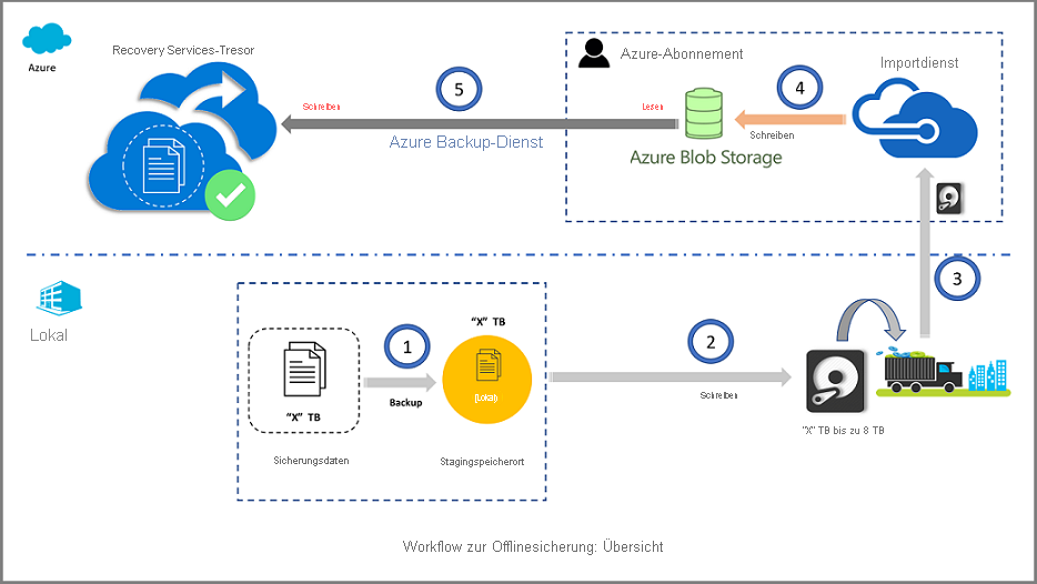 Das Diagramm zeigt die Übersicht über den Workflowprozess für den Offlineimport.