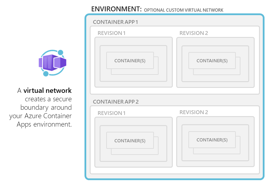 Diagramm der Verwendung eines bestehenden oder eines eigenen VNets durch Azure Container Apps-Umgebungen