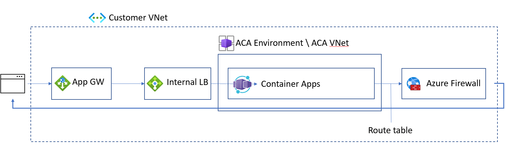 Diagramm der vollständigen Sperrung Ihres Netzwerks für Container Apps
