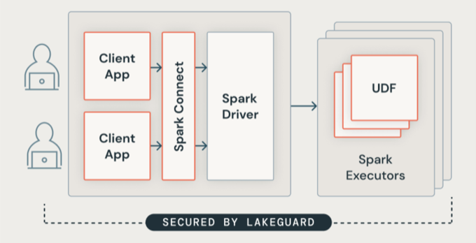 Lakeguard-Architektur