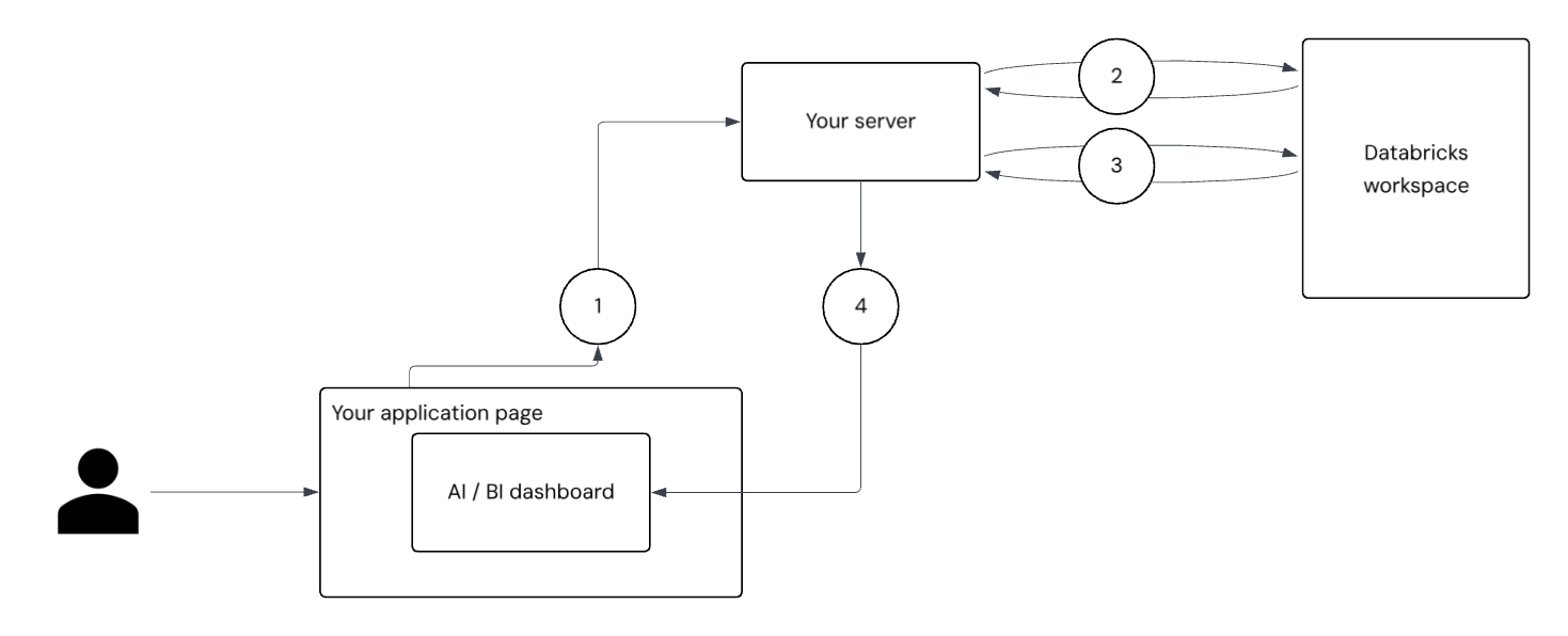Ein Flussdiagramm, das den erforderlichen Tokenaustausch über Ihre Anwendung und den Databricks-Arbeitsbereich zeigt.
