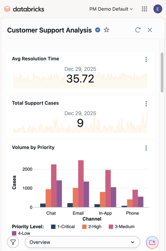 Ein veröffentlichtes Dashboard, das in einem mobilen, einspaltigen Layout auf einem kleinen Bildschirm angezeigt wird.