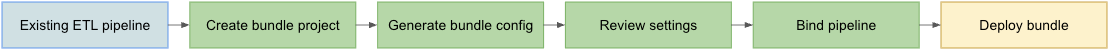 Diagramm, das die spezifischen Schritte bei der Umwandlung einer vorhandenen Pipeline in ein Bundle zeigt