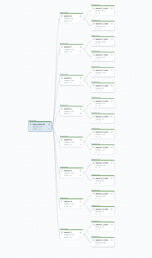 Diagramme einer großen Anzahl von Tabellen vor dem Aufteilen in mehrere Pipelines