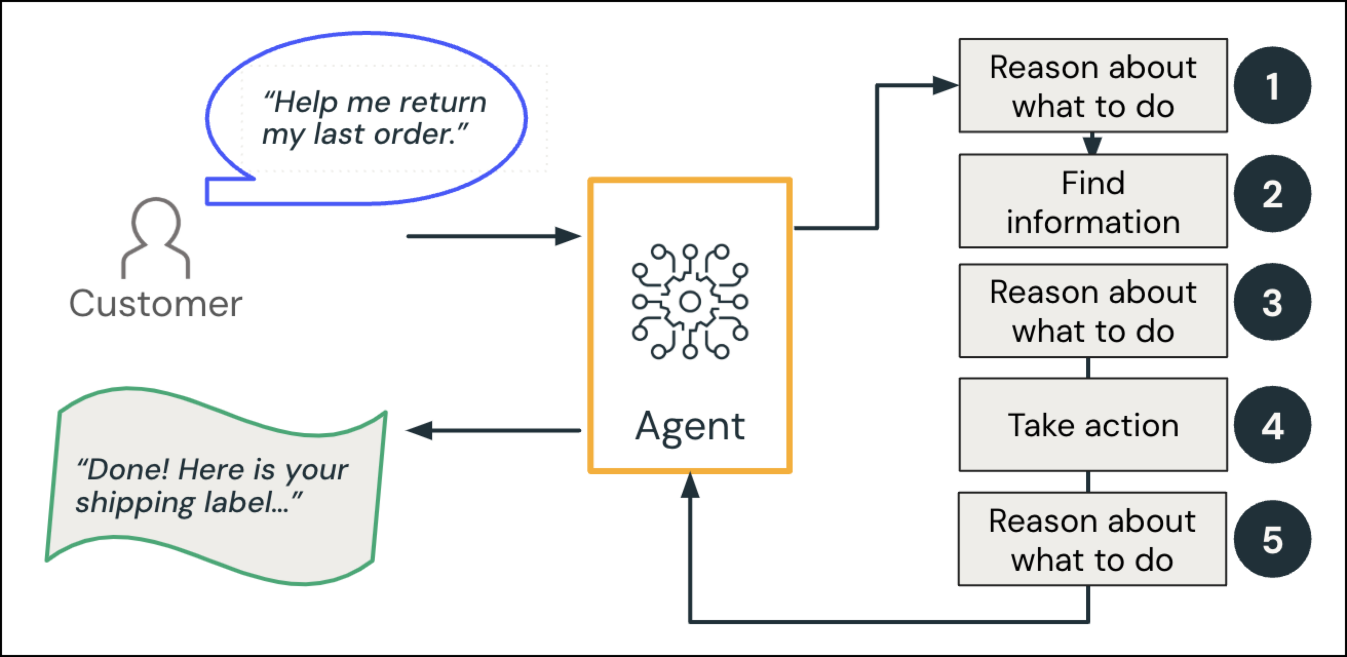 Flussdiagramm der Kundeninteraktion mit der GenAI-App.