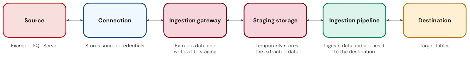 Diagramm der Komponenten des Datenbankkonnektors