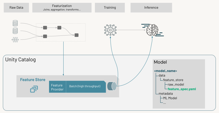 Workflow des Feature Stores für Batch-Machine-Learning-Anwendungsszenarien