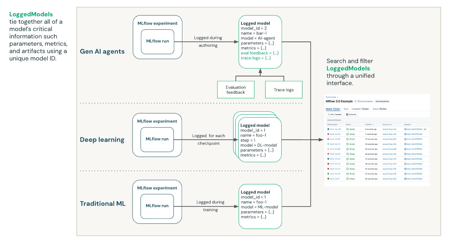 Modellverfolgungsfluss für die Gen-KI, Deep Learning und traditionelle ML.