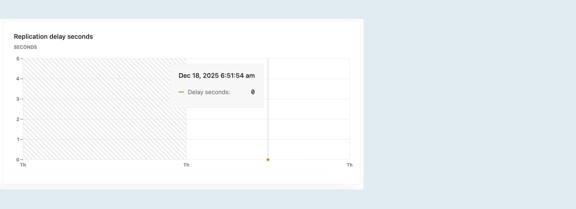 Metrikdiagramm für Replikationsverzögerungs-Sekunden