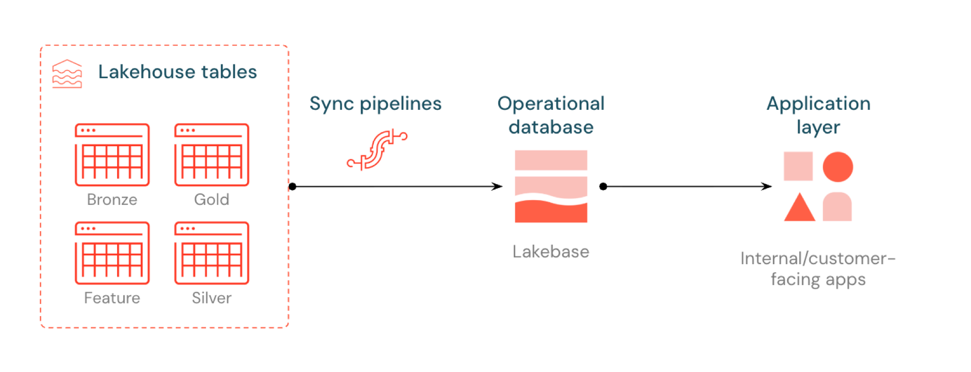 Architekturdiagramm mit Datenfluss vom Lakehouse über Lakebase zu Anwendungen