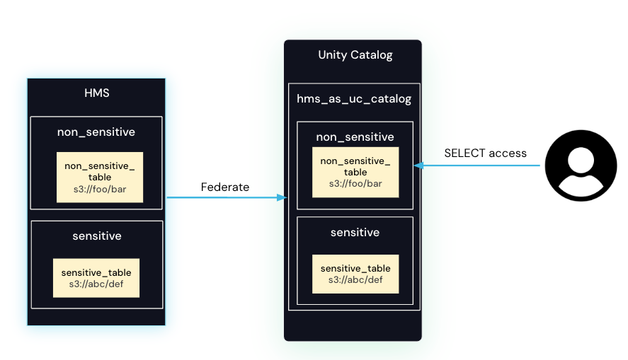 Fremdschema-Zugriffsdiagramm