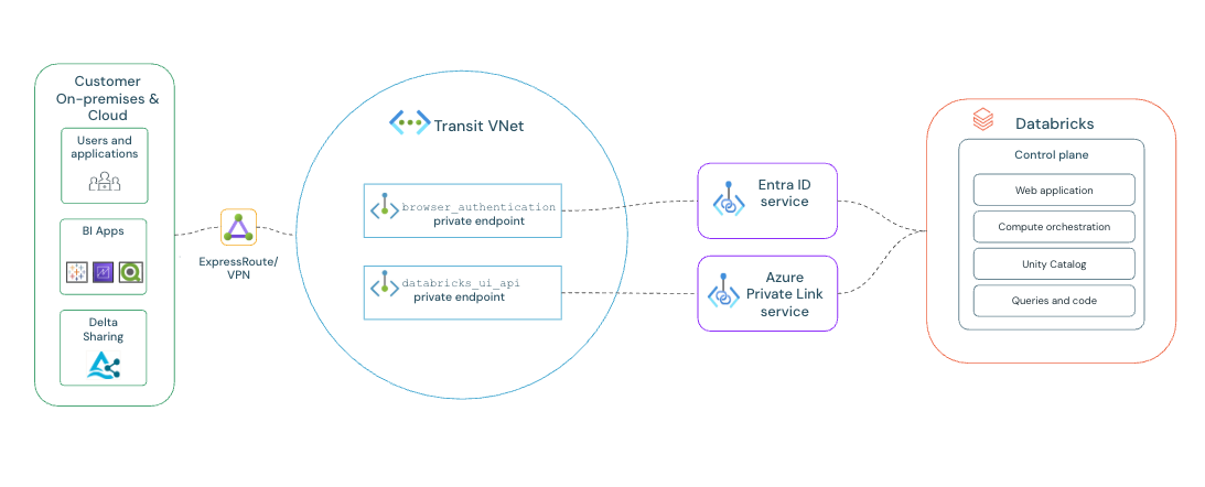 Azure Private Link-Netzwerkarchitektur.