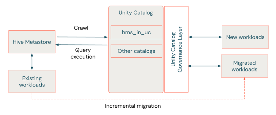 Diagramm, das einen Überblick über den HMS-Verbund im Kontext der Migration gibt