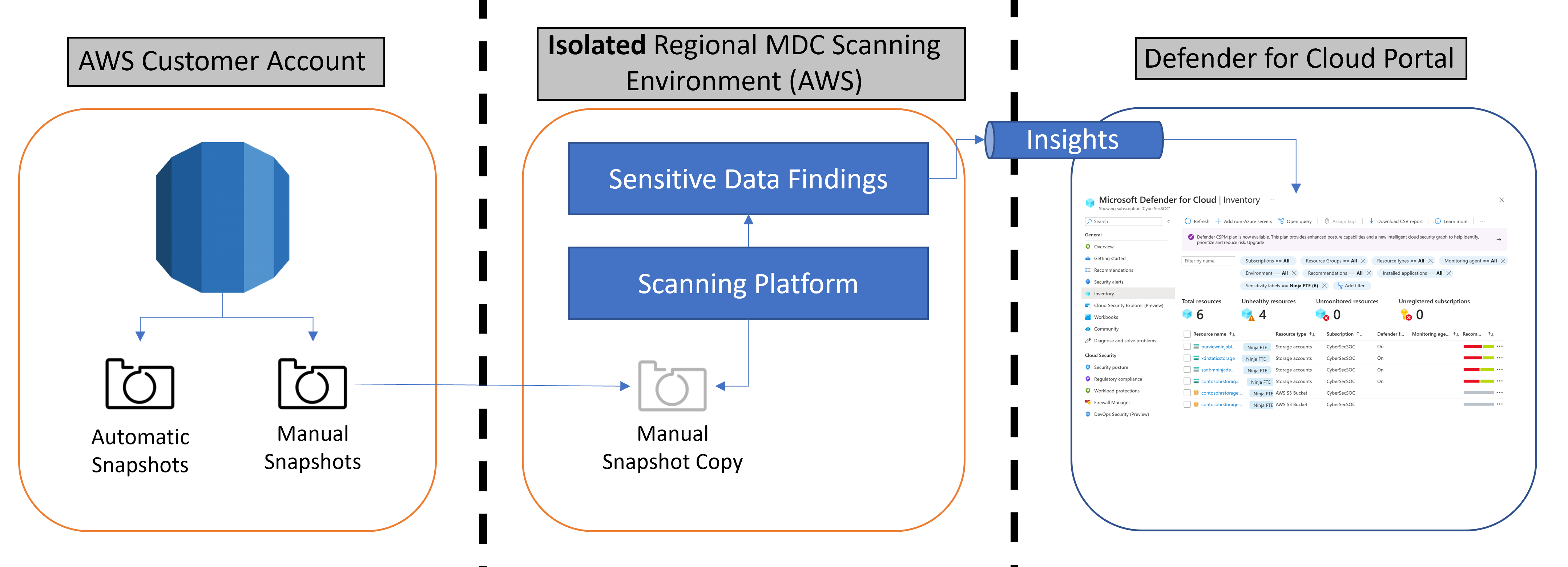 Diagramm zur Erläuterung der RDS-Scanplattform.