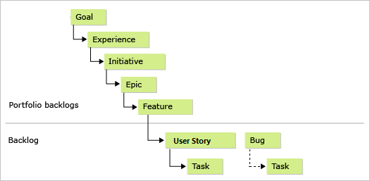Diagramm mit fünf Ebenen des Portfolio-Backlogs.