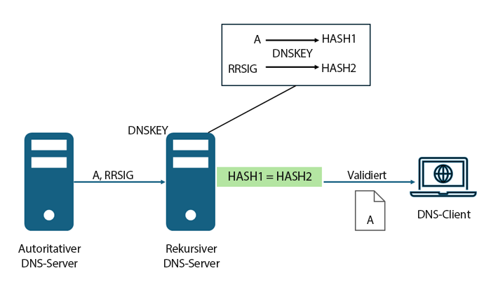 Screenshot der Funktionsweise der DNSSEC-Überprüfung.
