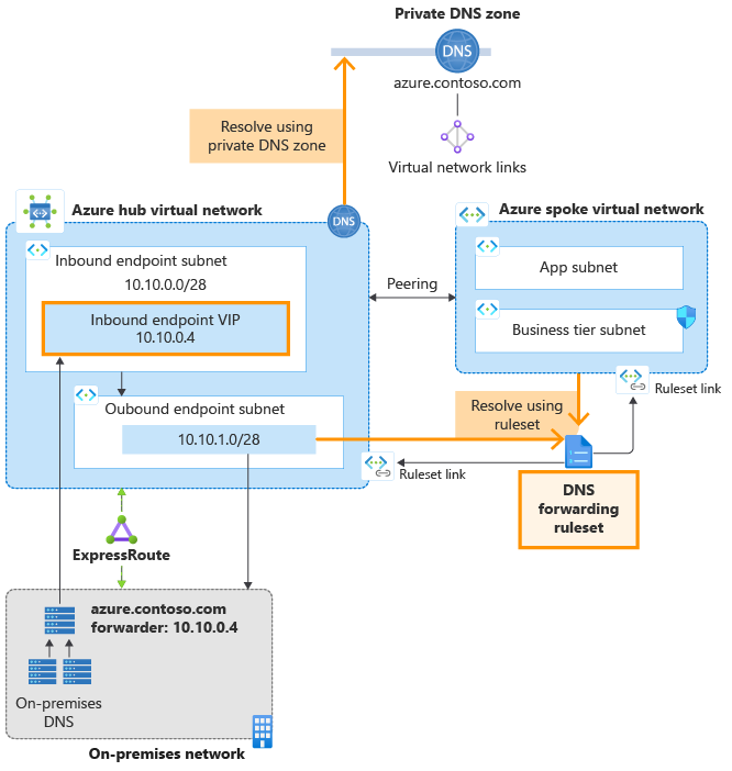 Diagramm der Architektur des Private Resolver