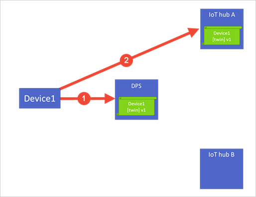 Diagramm, das zeigt, wie die Bereitstellung mit dem Gerätebereitstellungsdienst funktioniert.