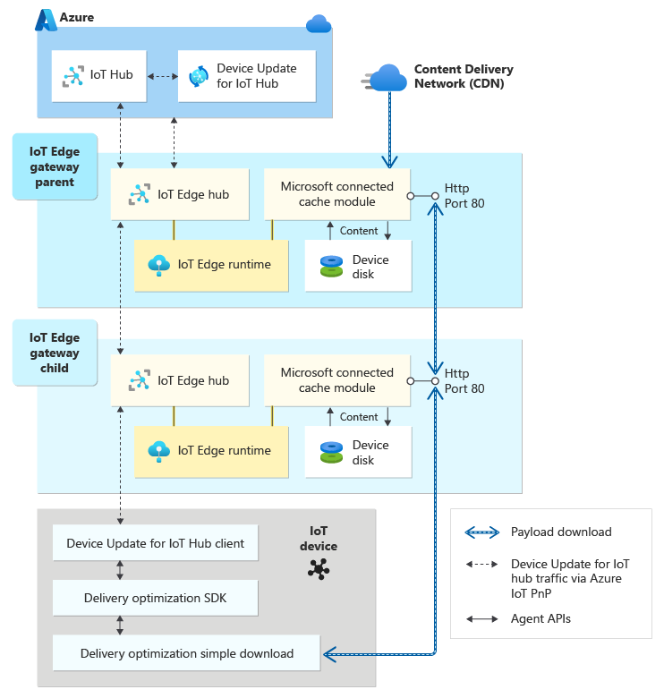 Diagramm: Auf zwei geschachtelten IoT&nbsp;Edge-Gateways bereitgestellte Microsoft Connected Cache-Module