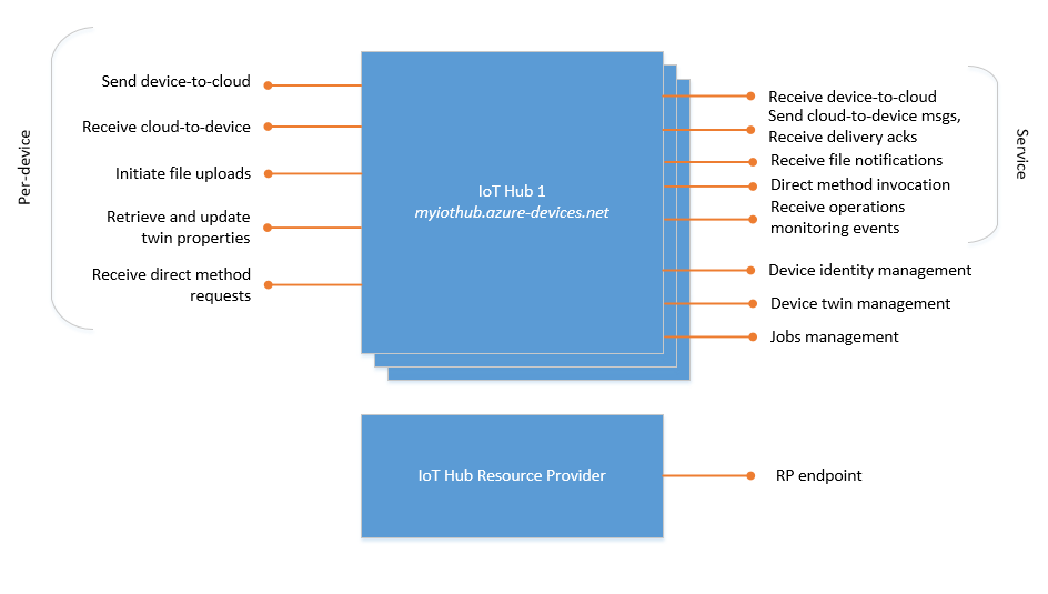 Diagramm mit der Liste der integrierten IoT Hub-Endpunkte.