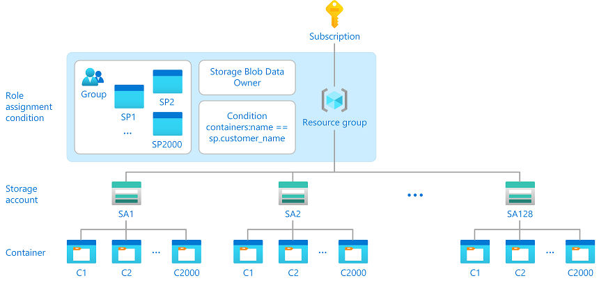 Diagramm mit einer Rollenzuweisung und einer Bedingung.