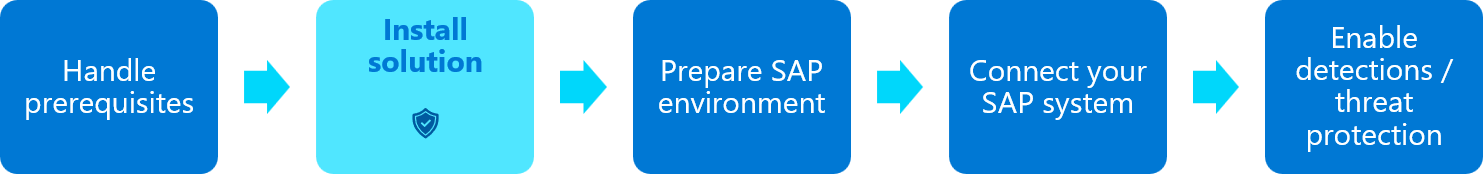 Diagramm des Bereitstellungsflows für die SAP-Lösung mit hervorgehobenem Schritt zum Installieren des Lösungsinhalts