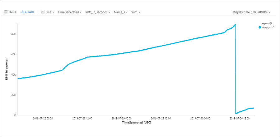 Screenshot eines Trenddiagramms, das das RPO eines bestimmten virtuellen Azure-Computers verfolgt.