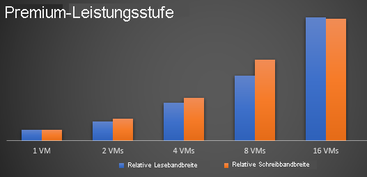 Diagramm, das ein Premium-Leistungsbalkendiagramm zeigt.