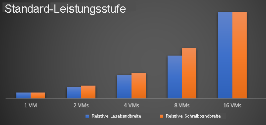 Diagramm, das ein Standardleistungsbalkendiagramm zeigt.