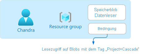 Diagramm der Rollenzuweisung mit einer Bedingung.