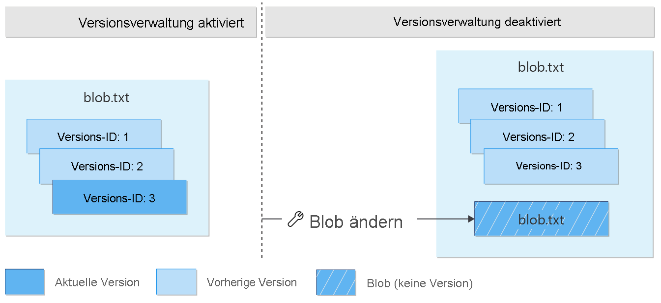 Abbildung, die zeigt, dass die Änderung einer aktuellen Version nach der Deaktivierung der Versionsverwaltung ein Blob erzeugt, das keine Version mehr ist