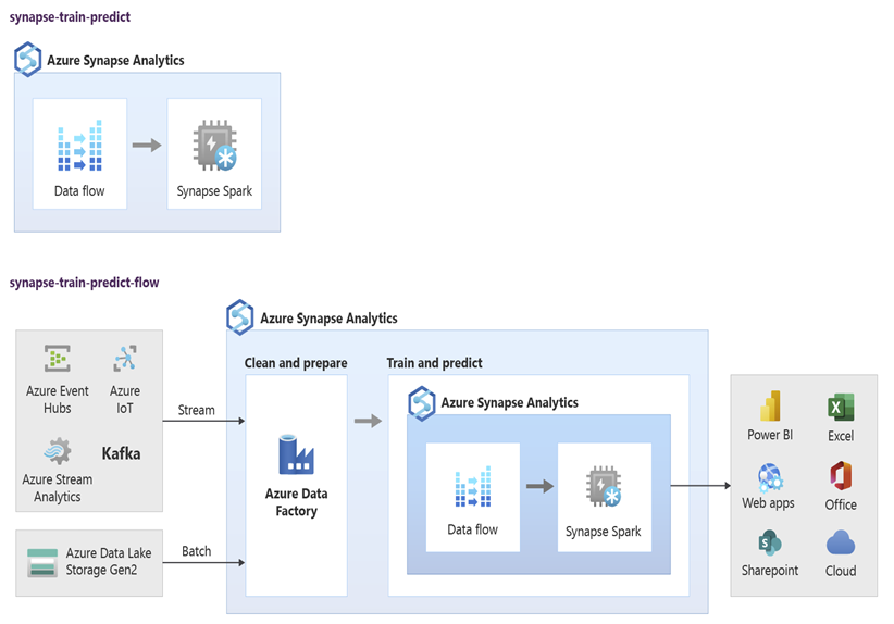 Screenshot eines Azure Synapse Modells zum Trainieren und Vorhersagen.