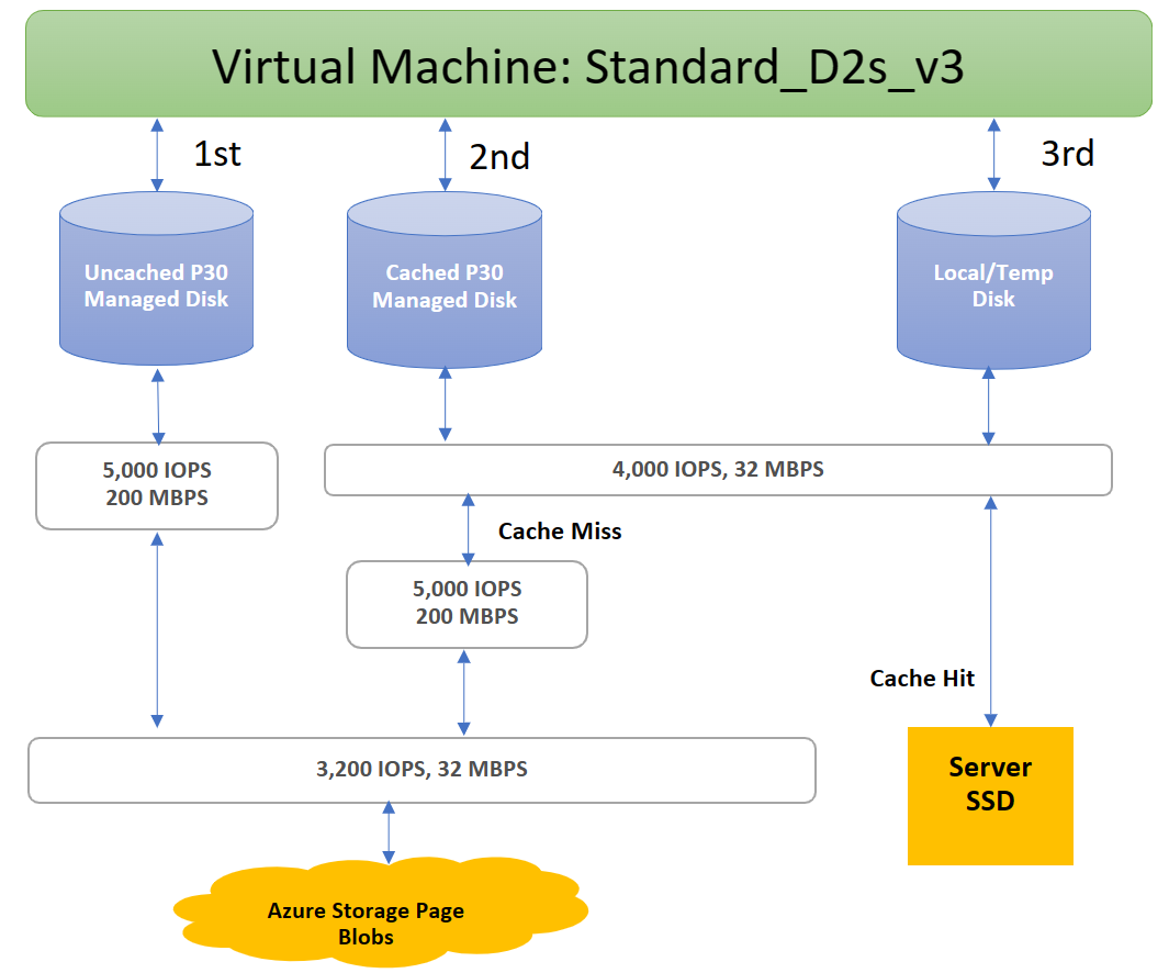 Diagramm des Bereitstellungssystems auf drei Ebenen mit einer Standard_D2s_v3 Beispielzuordnung.