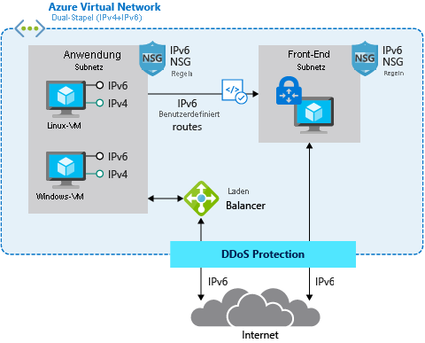 Screenshot des IPv6-Netzwerkbereitstellungsdiagramms mit dualer Stapelkonfiguration in Azure.