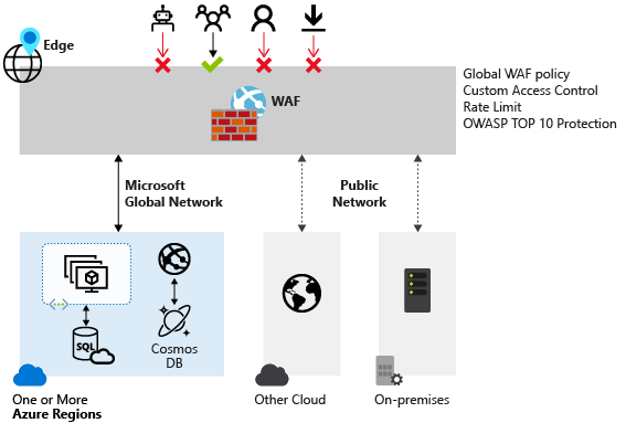 Diagramm, das zeigt, dass die Azure-Webanwendungsfirewall bestimmte Arten des Zugriffs auf Netzwerkressourcen blockiert.