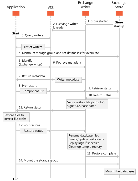 Diagramm der Abfolge von Ereignissen beim Wiederherstellungsprozess. Die Abfolge beginnt mit den Startvorgängen des Exchange-Speichers und setzt sich in zahlreichen Schritten zwischen dem Exchange Writer, VSS und der Clientanwendung fort.