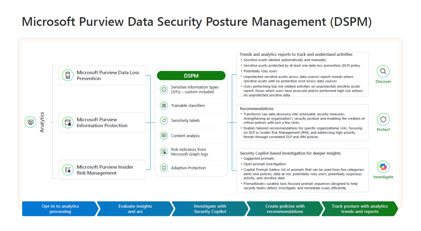Die Abbildung zeigt das Bereitstellungsmodell zum Bereitstellen und Verwenden von Microsoft Purview Datensicherheitsstatus-Management (DSSM) in vier Schritten.