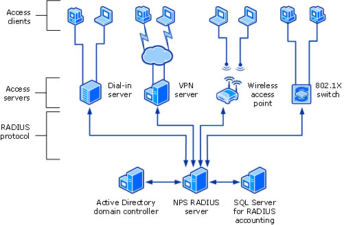 Diagramm, das NPS als RADIUS-Server zeigt, der mit verschiedenen Arten von Zugriffsservern, einem Domänencontroller und SQL Server kommuniziert.