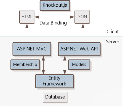 Diagramm, das die separaten Bausteine des Clients und des Servers zeigt. Knockout dot j s, H T M L und J SON sind unter Client. Ein S P dot NET M V C, A S P dot NET Web A P I, Entity Framework und Database befinden sich unter Server.