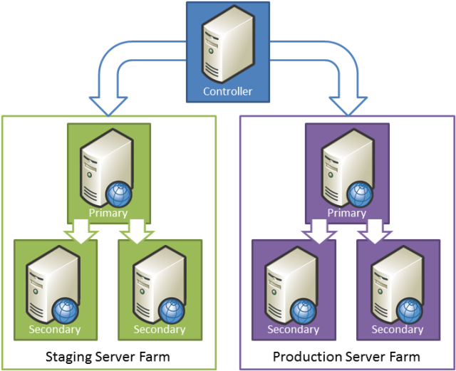 Beziehung zwischen den Serverrollen und der Fabrikam, Inc. Staging- und Produktionsumgebungen