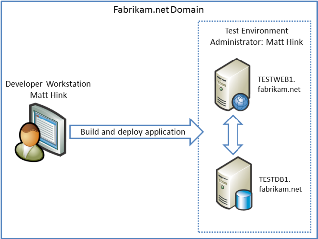 Beispiel aus Lernprogrammszenario.