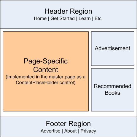 Eine Gestaltungsvorlage definiert das websiteweite Layout und die Bereiche, die auf einer Inhaltsseite-zu-Inhaltsseite-Basis bearbeitet werden können.